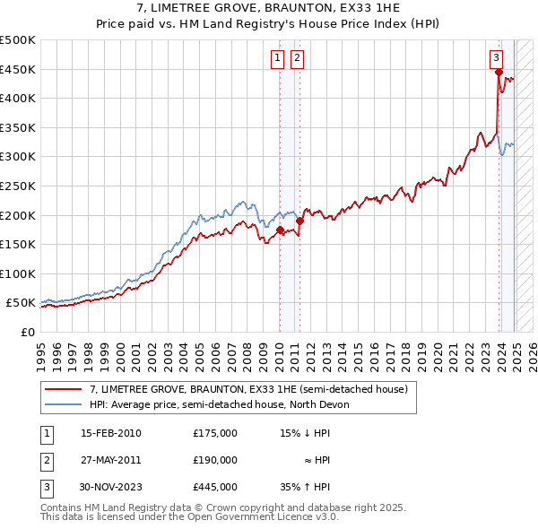 7, LIMETREE GROVE, BRAUNTON, EX33 1HE: Price paid vs HM Land Registry's House Price Index