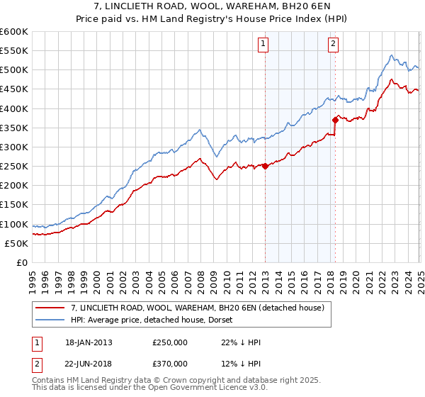 7, LINCLIETH ROAD, WOOL, WAREHAM, BH20 6EN: Price paid vs HM Land Registry's House Price Index