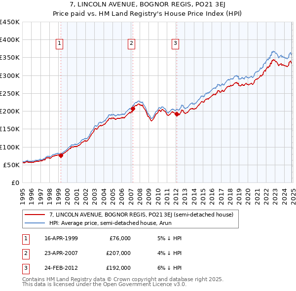 7, LINCOLN AVENUE, BOGNOR REGIS, PO21 3EJ: Price paid vs HM Land Registry's House Price Index