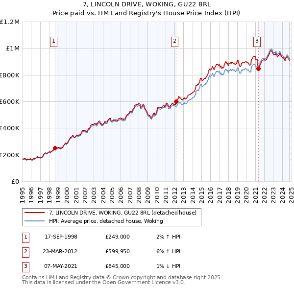 7, LINCOLN DRIVE, WOKING, GU22 8RL: Price paid vs HM Land Registry's House Price Index