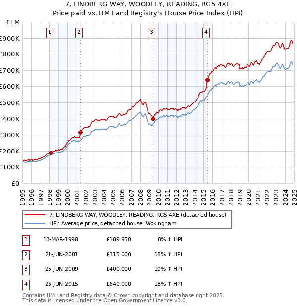 7, LINDBERG WAY, WOODLEY, READING, RG5 4XE: Price paid vs HM Land Registry's House Price Index