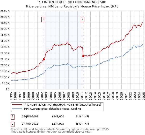 7, LINDEN PLACE, NOTTINGHAM, NG3 5RB: Price paid vs HM Land Registry's House Price Index