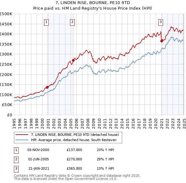 7, LINDEN RISE, BOURNE, PE10 9TD: Price paid vs HM Land Registry's House Price Index