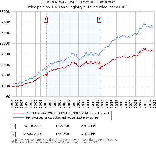 7, LINDEN WAY, WATERLOOVILLE, PO8 9DY: Price paid vs HM Land Registry's House Price Index