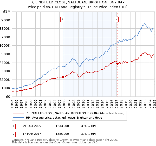 7, LINDFIELD CLOSE, SALTDEAN, BRIGHTON, BN2 8AP: Price paid vs HM Land Registry's House Price Index