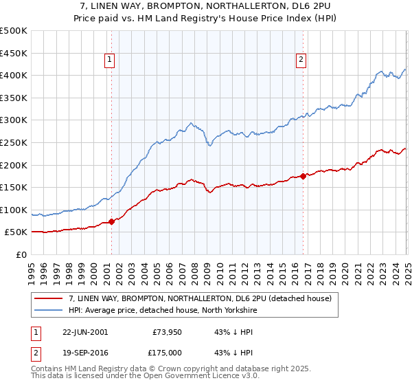 7, LINEN WAY, BROMPTON, NORTHALLERTON, DL6 2PU: Price paid vs HM Land Registry's House Price Index