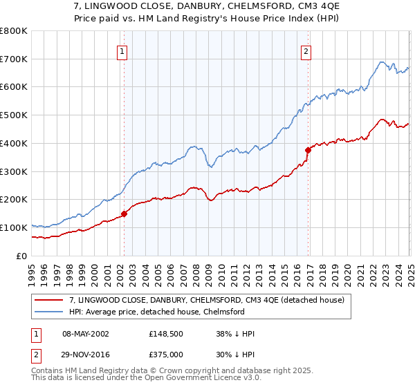 7, LINGWOOD CLOSE, DANBURY, CHELMSFORD, CM3 4QE: Price paid vs HM Land Registry's House Price Index