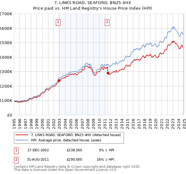 7, LINKS ROAD, SEAFORD, BN25 4HX: Price paid vs HM Land Registry's House Price Index