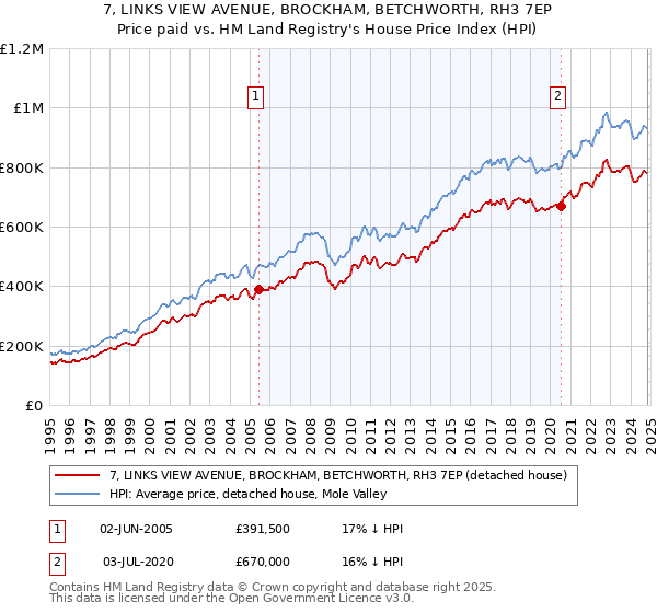 7, LINKS VIEW AVENUE, BROCKHAM, BETCHWORTH, RH3 7EP: Price paid vs HM Land Registry's House Price Index