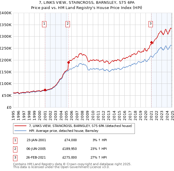 7, LINKS VIEW, STAINCROSS, BARNSLEY, S75 6PA: Price paid vs HM Land Registry's House Price Index