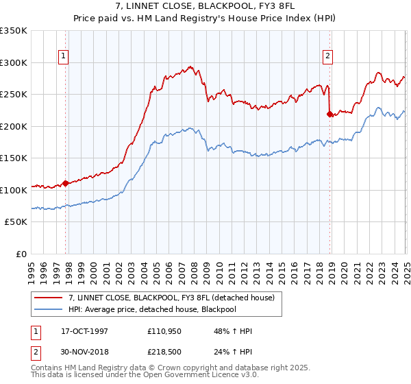 7, LINNET CLOSE, BLACKPOOL, FY3 8FL: Price paid vs HM Land Registry's House Price Index