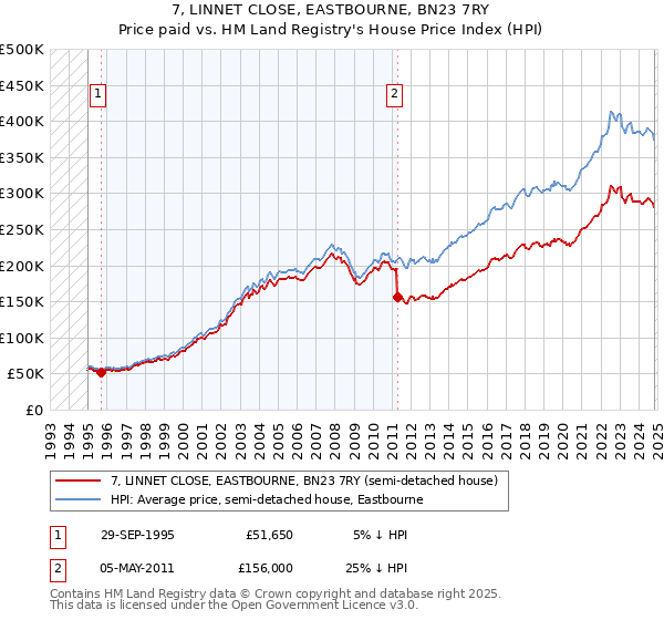 7, LINNET CLOSE, EASTBOURNE, BN23 7RY: Price paid vs HM Land Registry's House Price Index