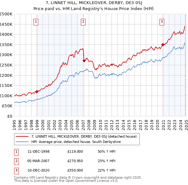 7, LINNET HILL, MICKLEOVER, DERBY, DE3 0SJ: Price paid vs HM Land Registry's House Price Index