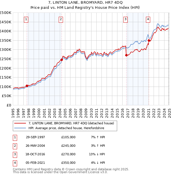 7, LINTON LANE, BROMYARD, HR7 4DQ: Price paid vs HM Land Registry's House Price Index