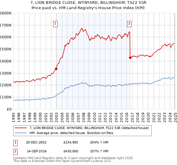 7, LION BRIDGE CLOSE, WYNYARD, BILLINGHAM, TS22 5SR: Price paid vs HM Land Registry's House Price Index