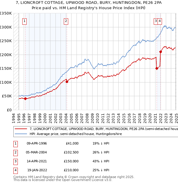 7, LIONCROFT COTTAGE, UPWOOD ROAD, BURY, HUNTINGDON, PE26 2PA: Price paid vs HM Land Registry's House Price Index