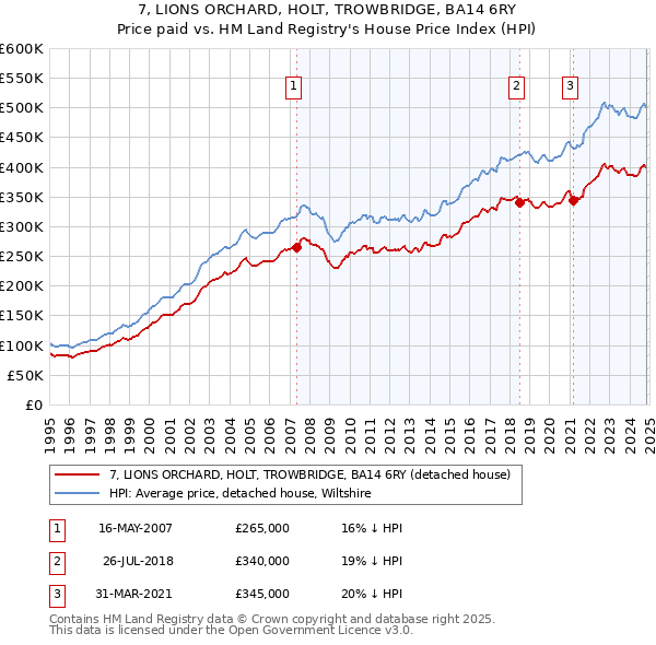 7, LIONS ORCHARD, HOLT, TROWBRIDGE, BA14 6RY: Price paid vs HM Land Registry's House Price Index