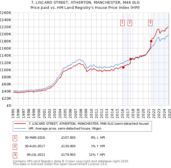 7, LISCARD STREET, ATHERTON, MANCHESTER, M46 0LG: Price paid vs HM Land Registry's House Price Index