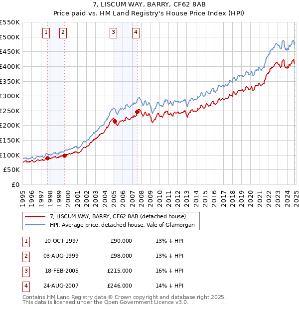 7, LISCUM WAY, BARRY, CF62 8AB: Price paid vs HM Land Registry's House Price Index