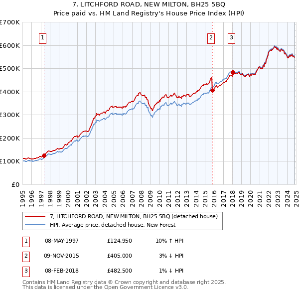 7, LITCHFORD ROAD, NEW MILTON, BH25 5BQ: Price paid vs HM Land Registry's House Price Index