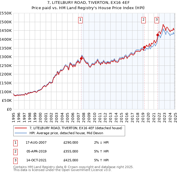 7, LITELBURY ROAD, TIVERTON, EX16 4EF: Price paid vs HM Land Registry's House Price Index