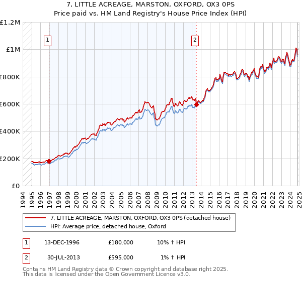 7, LITTLE ACREAGE, MARSTON, OXFORD, OX3 0PS: Price paid vs HM Land Registry's House Price Index