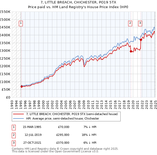 7, LITTLE BREACH, CHICHESTER, PO19 5TX: Price paid vs HM Land Registry's House Price Index