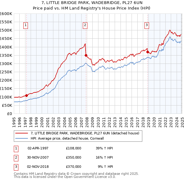 7, LITTLE BRIDGE PARK, WADEBRIDGE, PL27 6UN: Price paid vs HM Land Registry's House Price Index