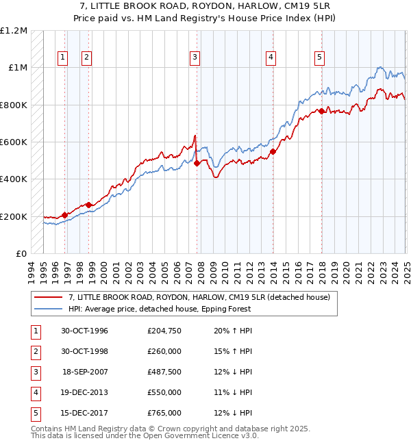 7, LITTLE BROOK ROAD, ROYDON, HARLOW, CM19 5LR: Price paid vs HM Land Registry's House Price Index