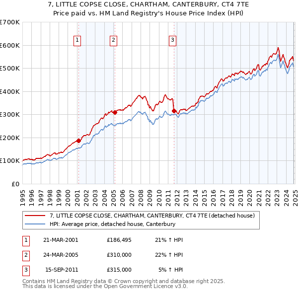 7, LITTLE COPSE CLOSE, CHARTHAM, CANTERBURY, CT4 7TE: Price paid vs HM Land Registry's House Price Index