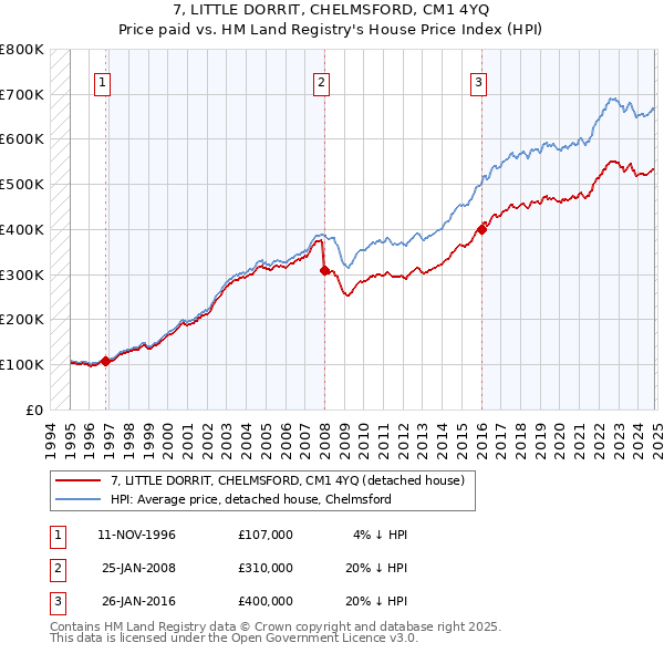 7, LITTLE DORRIT, CHELMSFORD, CM1 4YQ: Price paid vs HM Land Registry's House Price Index