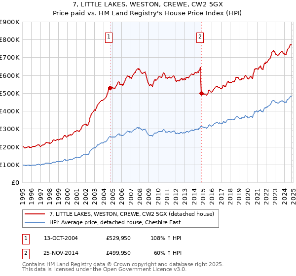 7, LITTLE LAKES, WESTON, CREWE, CW2 5GX: Price paid vs HM Land Registry's House Price Index