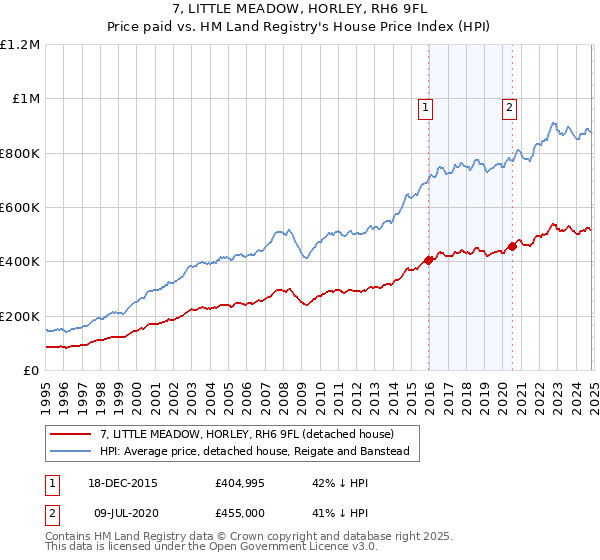 7, LITTLE MEADOW, HORLEY, RH6 9FL: Price paid vs HM Land Registry's House Price Index