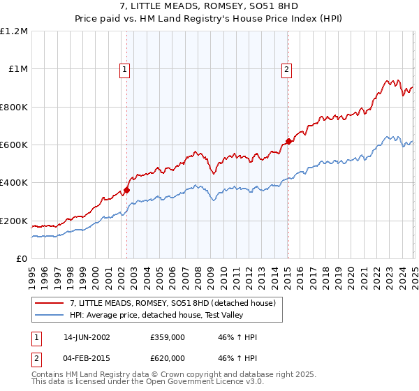 7, LITTLE MEADS, ROMSEY, SO51 8HD: Price paid vs HM Land Registry's House Price Index