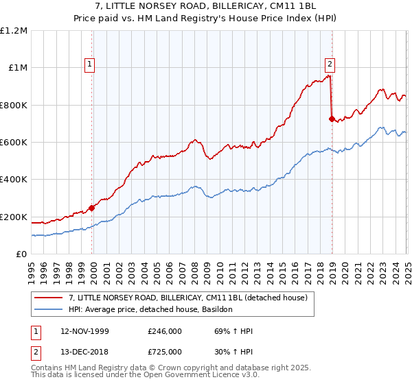 7, LITTLE NORSEY ROAD, BILLERICAY, CM11 1BL: Price paid vs HM Land Registry's House Price Index