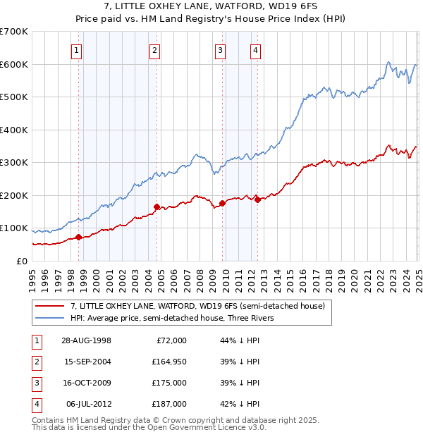 7, LITTLE OXHEY LANE, WATFORD, WD19 6FS: Price paid vs HM Land Registry's House Price Index