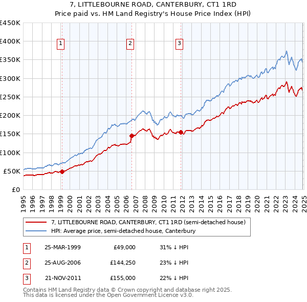 7, LITTLEBOURNE ROAD, CANTERBURY, CT1 1RD: Price paid vs HM Land Registry's House Price Index