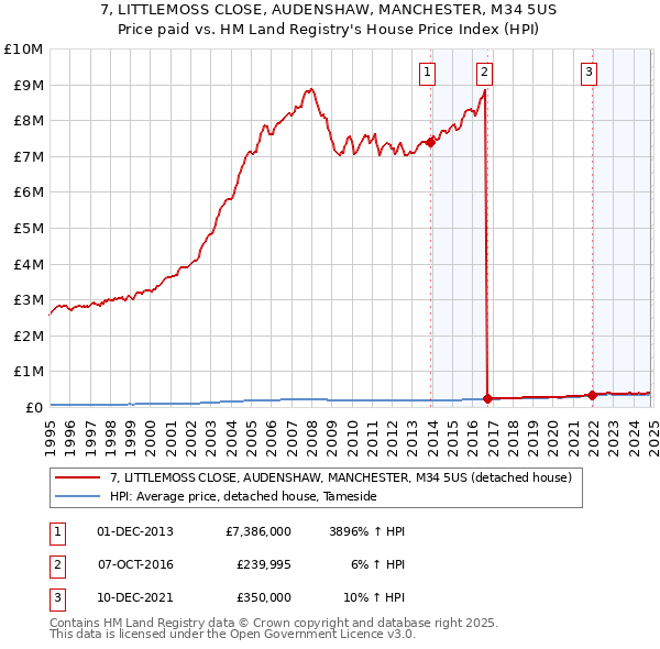 7, LITTLEMOSS CLOSE, AUDENSHAW, MANCHESTER, M34 5US: Price paid vs HM Land Registry's House Price Index