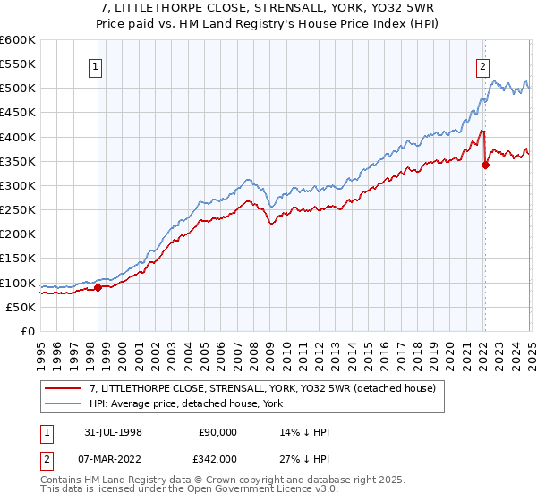 7, LITTLETHORPE CLOSE, STRENSALL, YORK, YO32 5WR: Price paid vs HM Land Registry's House Price Index