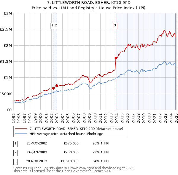 7, LITTLEWORTH ROAD, ESHER, KT10 9PD: Price paid vs HM Land Registry's House Price Index