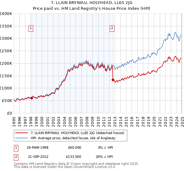 7, LLAIN BRYNIAU, HOLYHEAD, LL65 2JG: Price paid vs HM Land Registry's House Price Index