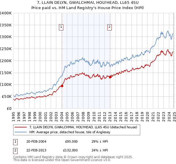 7, LLAIN DELYN, GWALCHMAI, HOLYHEAD, LL65 4SU: Price paid vs HM Land Registry's House Price Index