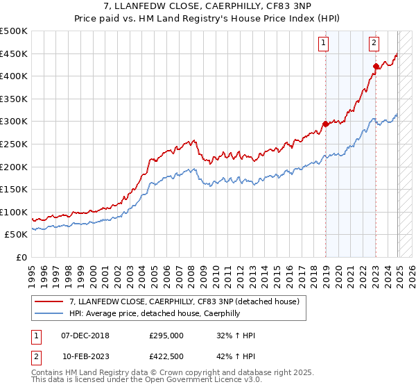 7, LLANFEDW CLOSE, CAERPHILLY, CF83 3NP: Price paid vs HM Land Registry's House Price Index