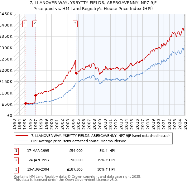 7, LLANOVER WAY, YSBYTTY FIELDS, ABERGAVENNY, NP7 9JF: Price paid vs HM Land Registry's House Price Index