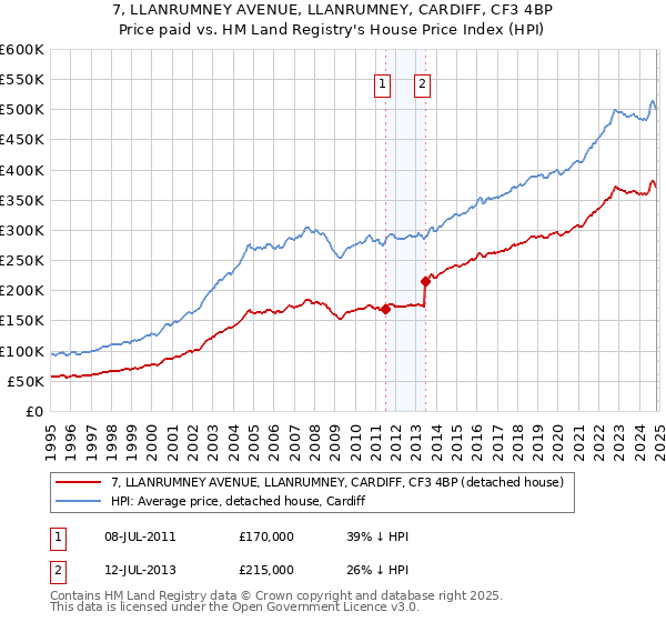 7, LLANRUMNEY AVENUE, LLANRUMNEY, CARDIFF, CF3 4BP: Price paid vs HM Land Registry's House Price Index