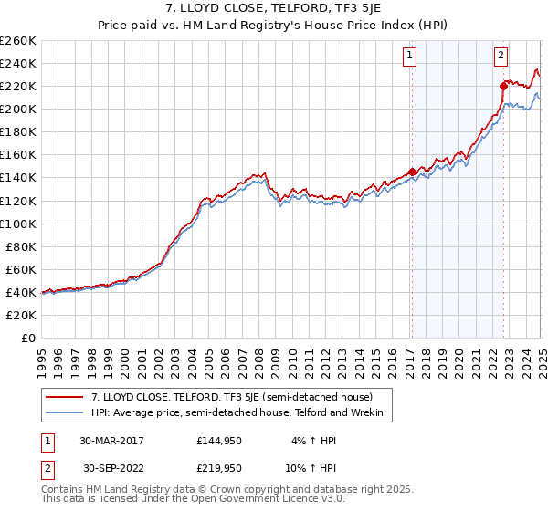 7, LLOYD CLOSE, TELFORD, TF3 5JE: Price paid vs HM Land Registry's House Price Index