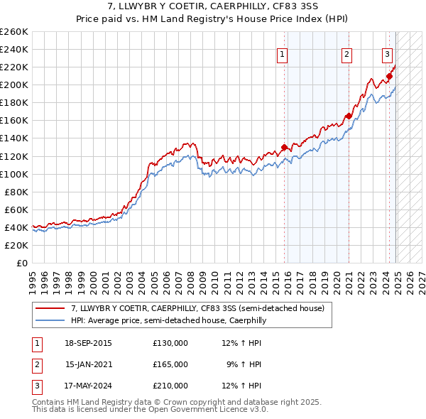 7, LLWYBR Y COETIR, CAERPHILLY, CF83 3SS: Price paid vs HM Land Registry's House Price Index