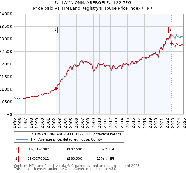 7, LLWYN ONN, ABERGELE, LL22 7EG: Price paid vs HM Land Registry's House Price Index