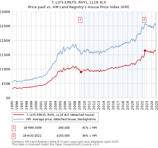 7, LLYS EIRLYS, RHYL, LL18 4LX: Price paid vs HM Land Registry's House Price Index