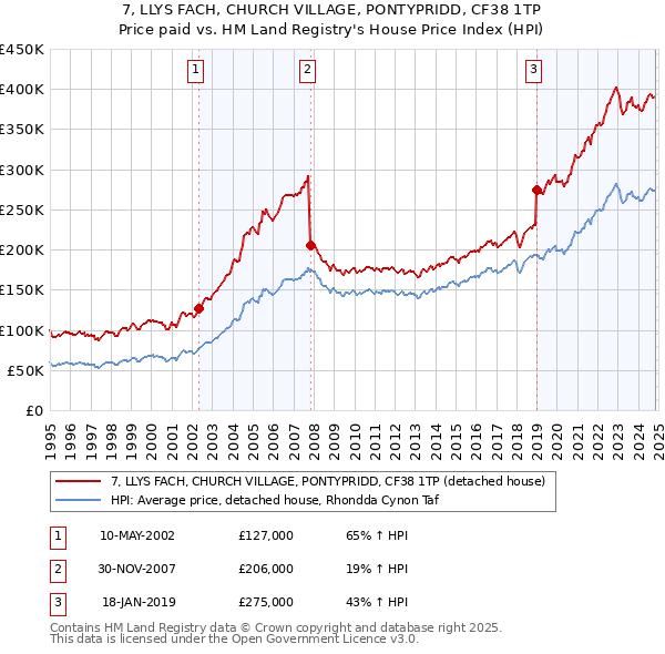 7, LLYS FACH, CHURCH VILLAGE, PONTYPRIDD, CF38 1TP: Price paid vs HM Land Registry's House Price Index